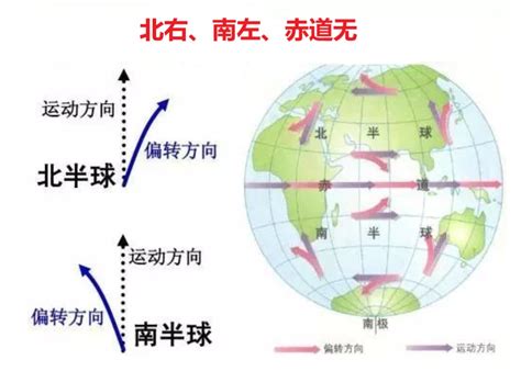 自转偏向力